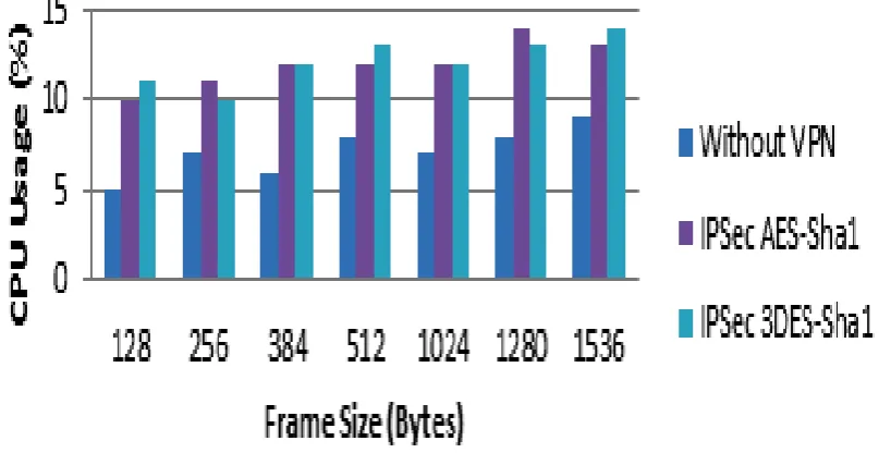Figure 5 – IPsec VPN packet loss results 
