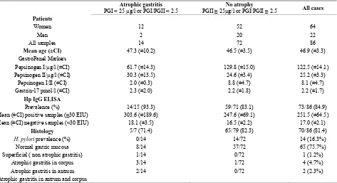 Table 1. Classification of gastritis; GastroPanel markers versus histology. 