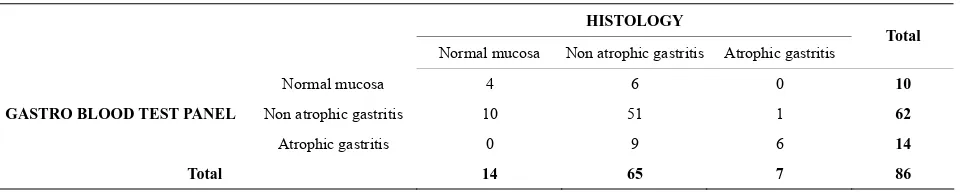 Table 2. Correlation between diagnosis obtained with histology and those obtained with the blood test panel