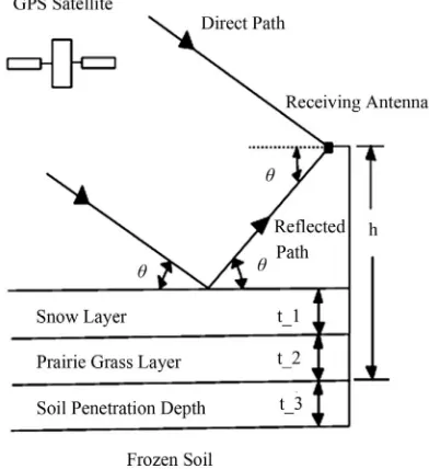 Figure 1. Geometry of the total GPS L1 signal at the re- ceiving antenna with a height The snow layer, prairie grass layer and soil penetration depth have thicknesses of h above a frozen soil surface