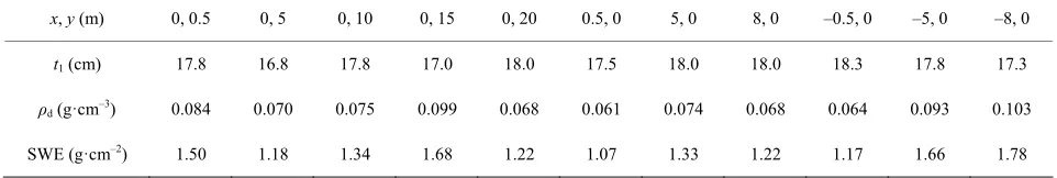 Table 3. Eleven pairs of snow depth (ttenna location assigned the origin value of (0, 0) of (m)