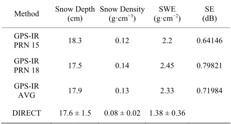 Table 4. Inferred and measured values of snow depth, snow density, SWE. The corresponding SE values for the inferred method are also shown