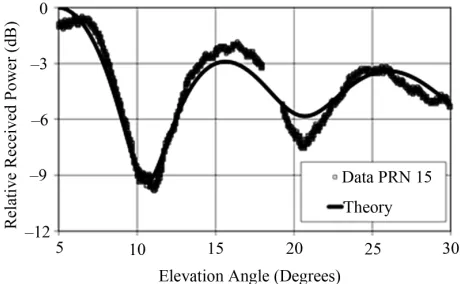 Figure 7. (Line) Theoretical and (square) measured elevation plots for a 5.3-cm-thick crested wheatgrass layer covered by satellite PRN 15