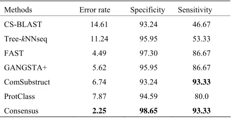 Table 6. Performance of classification methods on LED_ GGGX data set. 