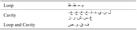 Table 1. The main shapes that construct Arabic letters. 