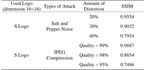 Table 8. SSIM values for different sets of recovered water- mark or information logo under salt and pepper noise and JPEG compression attack