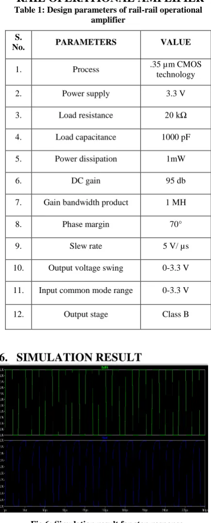Fig 7:  Simulation result for triangular response. 