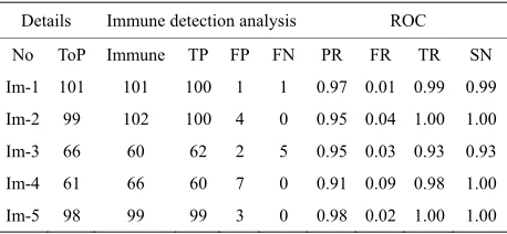 Table 6. The ROC produced by the immune algorithm for stare database [21]. 