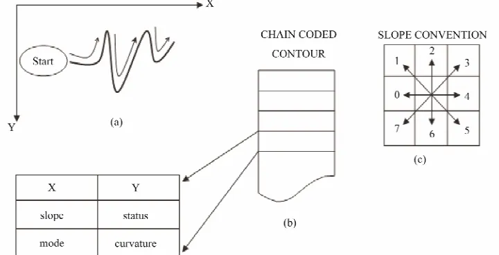 Figure 7distinguish between the radius and chain code numbers 