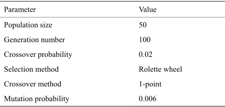 Table 2. List of parameters for the genetic algorithms.