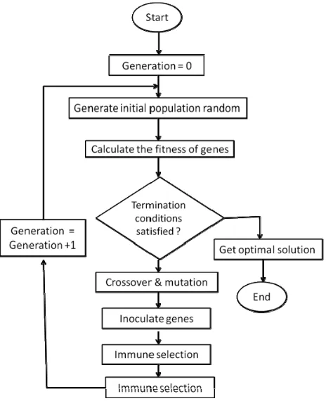Figure 10. Immune-genetic algorithm workflow. 