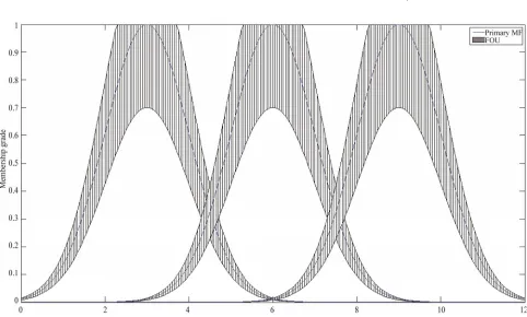 Figure 5. A foot print of uncertainty of a sample interval type-2 Gaussian membership function