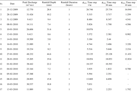 Table 2. Flood events selected for Way Awi catchment. 
