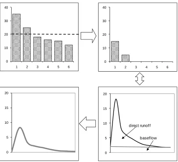 Figure 4. Observed unit hydrographs for Way Simpur using time steps (a) 10; (b) 30; and (c) 60 minutes