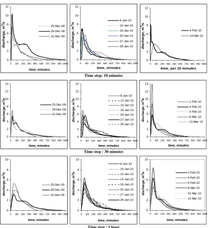 Figure 5. Observed unit hydrographs for Way Awi using time steps (a) 10; (b) 30; and (c) 60 minutes