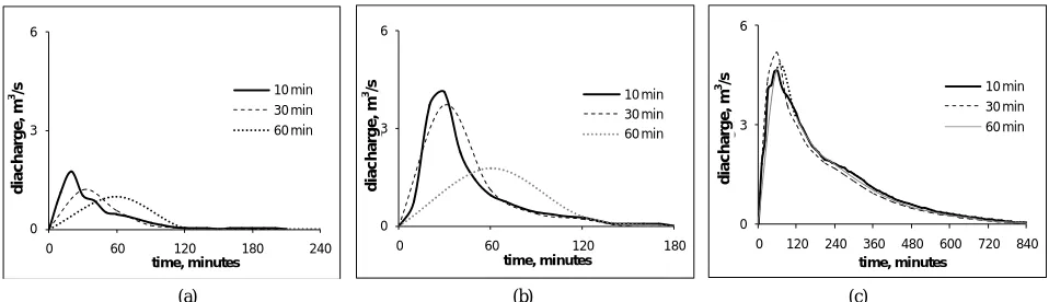 Figure 7. Average of unit hydrographs for time steps 10, 30 and 60 minutes for catchments (a) Way Simpur; (b) Way Awi; and (c) Way Garuntang