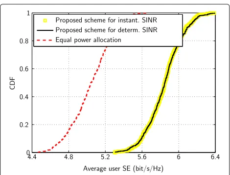 Fig. 4 Achievable sum SE of M-MMSE (S-MMSE (squares), M-ZF (triangles),diamonds), and MF (circles) with β = 3