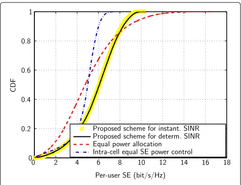 Fig. 7 CDFs of per-user SE with β = 3