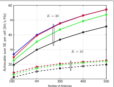Fig. 3 Achievable sum SE of M-MMSE (S-MMSE (squares), M-ZF (triangles),diamonds), and MF (circles) with β = 1