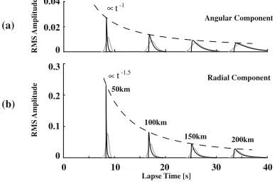 Fig. 3.Schematic illustration of one realization of a random elasticmedium characterized by a Gaussian ACF (ε = 5% and a = 5 km) andthe conﬁguration of a source (star) and four receiver arrays (circles) usedfor FD numerical simulations, where mean P- and S-wave velocities are6 km/s and 3.46 m/s, respectively.