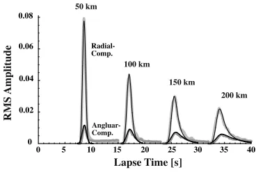 Fig. 5.Comparison of RMS envelopes of FD simulated waves (boldgray curves) and theoretical envelopes directly predicted by the Markovapproximation (thin black curves) in random media characterized by aGaussian ACF for the isotropic radiation of a 2-Hz P-wavelet from thepoint source.