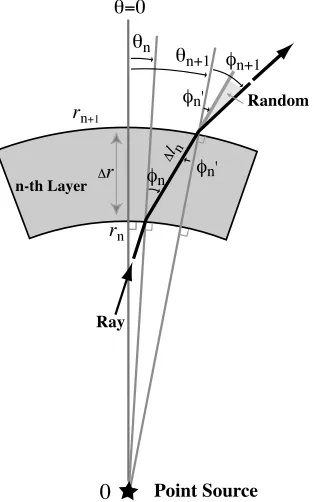 Fig. 6. Ray bending process through cylindrical layers with thickness �rin an inhomogeneous random medium.