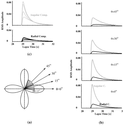 Fig. 8. Square root intensity envelopes at a distance of 100 km for isotropicradiation from a point source in 2-D random elastic media characterizedby a Gaussian ACF: (a) P-wave case, (b) S-wave case