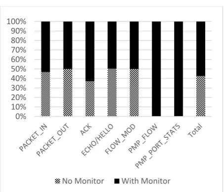 Figure 1: Packets captured by message type