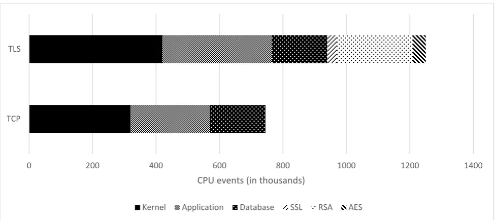 Figure 3: Reference [8] outbound proxy CPU events with SIP filtered 