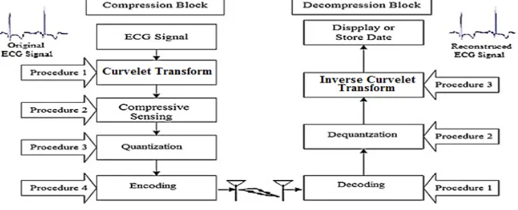 Figure 3 also shows the recovery stage that is the reverse order of the compression stage