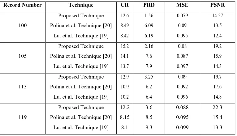 Table 2. Performance comparison with previous compression algorithms for normal persons 