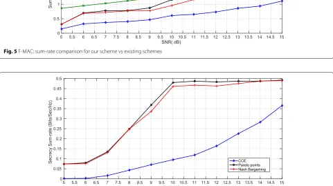 Fig. 7 Fairness of CCE, PP and NBS at fixed transmission rate (with CSI of Eve)