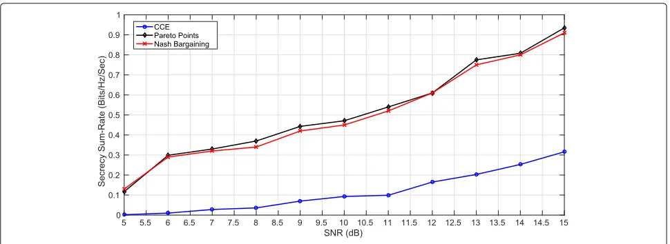 Fig. 8 Comparison of CCE, PP and NBS for F-MAC-WT, with no CSI of Eve (fixed transmission rate)