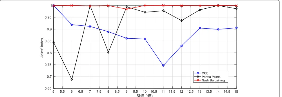 Fig. 10 FMAC-WT: sum rate comparison of CCE, PP and NBS for multiple rate case (with CSI of Eve)