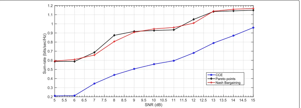 Fig. 1 Sum-rate comparison: CCE vs NBS vs PP (F-MAC, fixed rate case)
