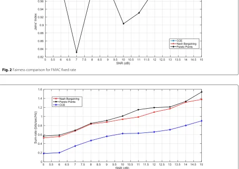 Fig. 3 Sum-rate comparison for FMAC: multiple transmission rates
