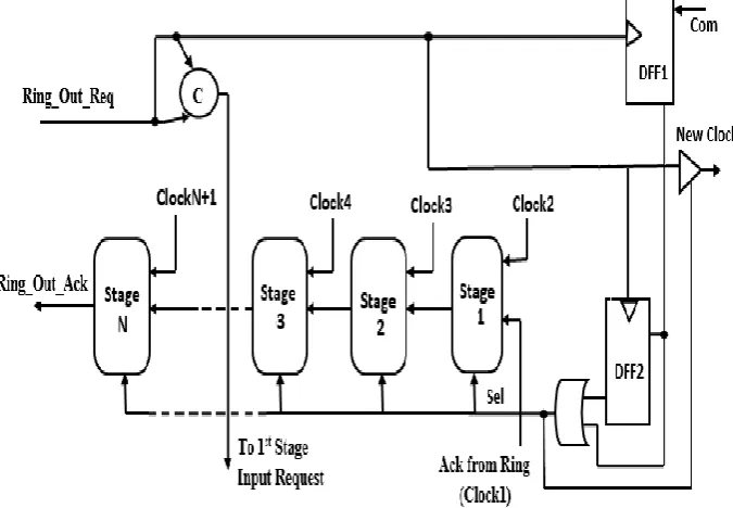 Fig. 7. Clock Domain Crossing (CDC) Asynchronous Switch Interfacing in a GALS System. 