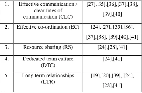 Table  I :  Success factors for Partnering in Construction industry 