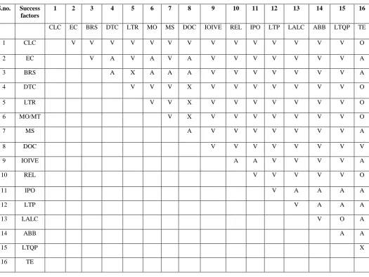 Fig 1:  SSIM matrix for pair wise relationship amongst barriers  