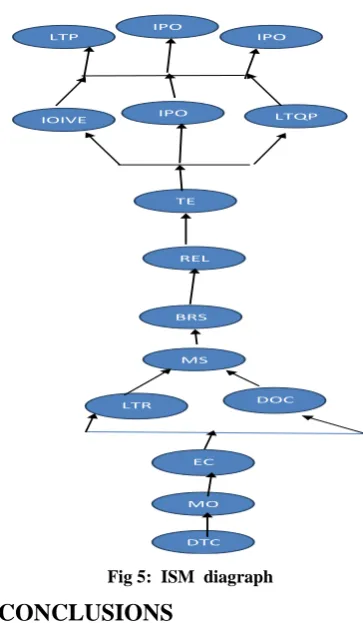 Fig 5:  ISM  diagraph 