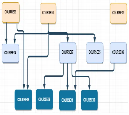 Fig. 1: Courses-and-pre-requisite-courses tree. 