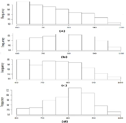 Figure 2 presents four histograms that show the distributions of students among the range of marks (from 60 to 100) for four courses in the current dataset