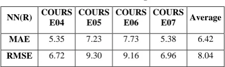 Table 7: Results when using NN in R. 