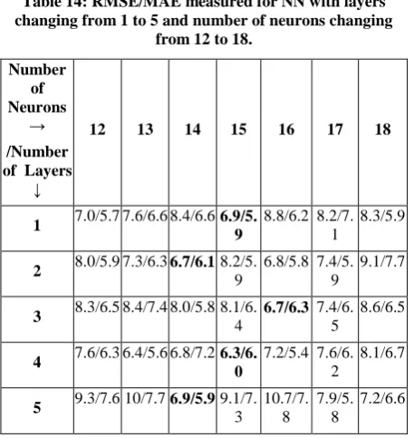 Table 14: RMSE/MAE measured for NN with layers changing from 1 to 5 and number of neurons changing 