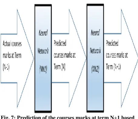 Fig. 7: Prediction of the courses marks at term N+1 based on the courses marks at term N-1 using two cascaded 