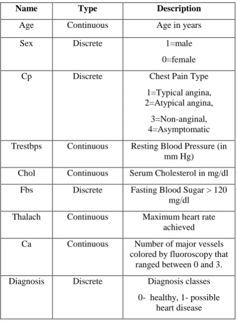Table 3. Selected Attribute for Heart Disease Prediction 