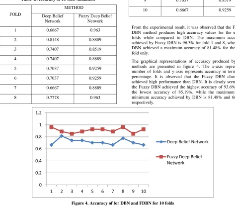 Table 4. Accuracy of 10-fold validation 