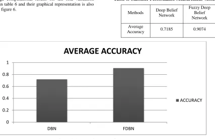 Table 6. Classifier Performance Measurement  Accuracy 