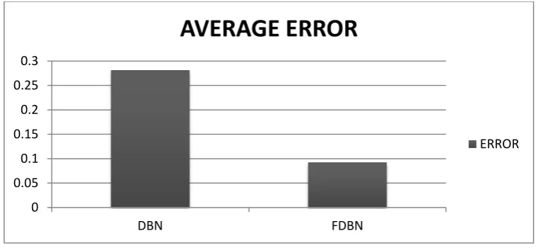 Figure 7. Average Error Measure value of DBN and  FDBN 
