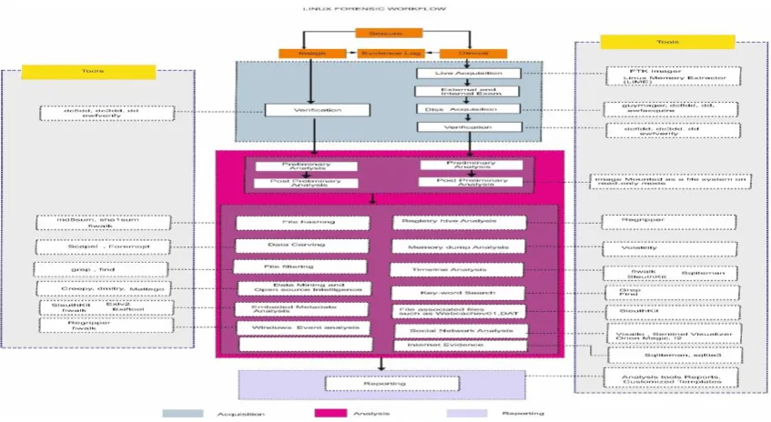 Fig 1: The Designed Linux Based Workflow for Digital Forensic Investigation 